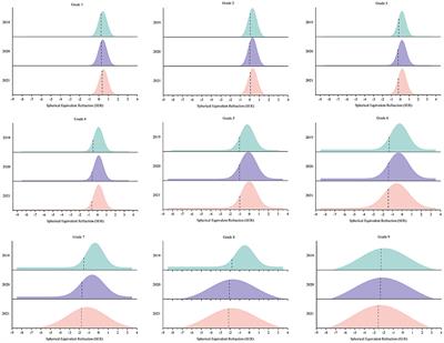 Trends of myopia development among primary and junior school students in the post-COVID-19 epidemic period